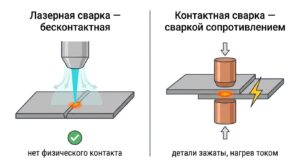 Отличие лазерной сварки от контактной: лазерный луч не касается детали, контактная сварка зажимает детали между электродами