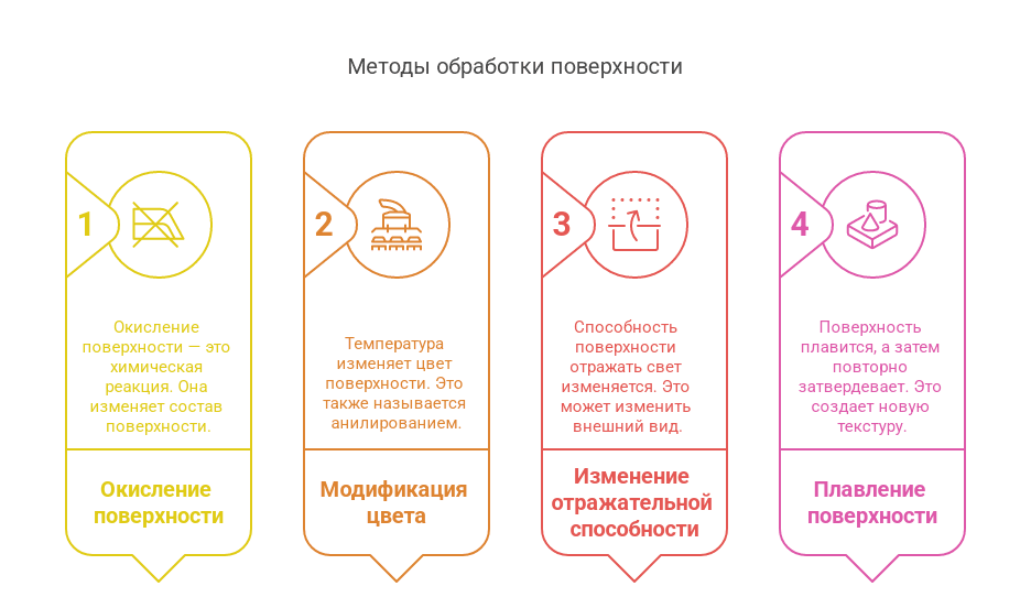 Метода обработки