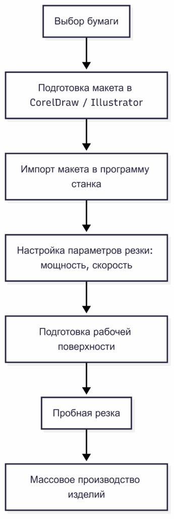 Диаграмма процесса лазерной резки бумаги