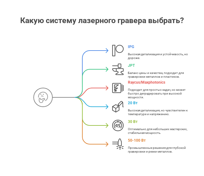 Как выбрать лазерный гравер_ мощность, диаметр волокна и производитель - схема
