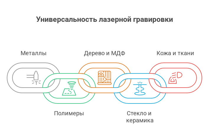 Преимущества лазерной гравировки в современной промышленности - схема