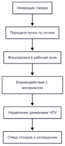 Принцип работы лазерного станка