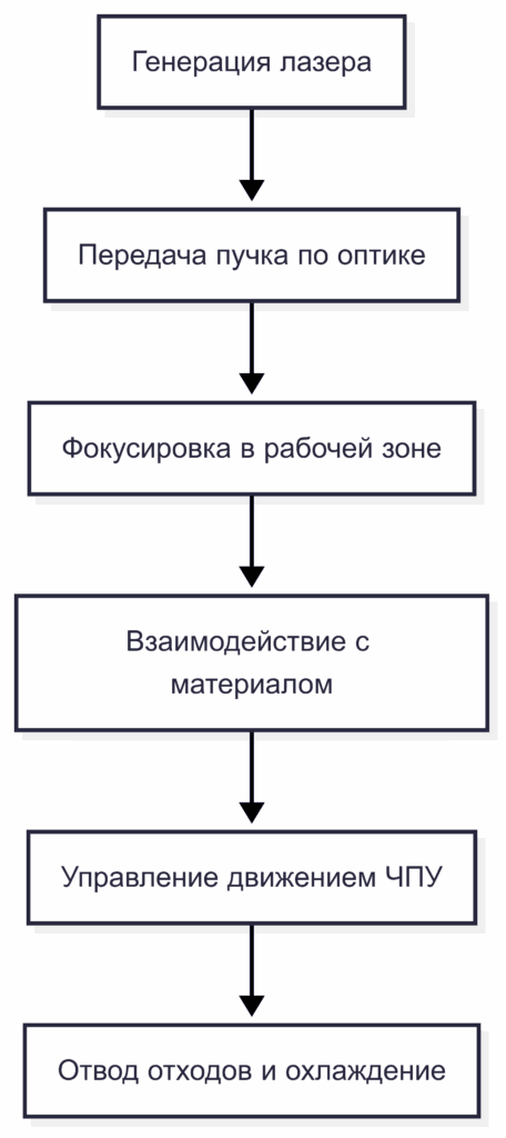 Принцип работы лазерного станка