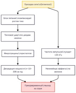 Цепочка деградации лазерного источника при нестабильном питании без ИБП