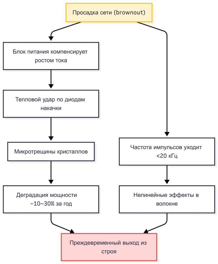 Цепочка деградации лазерного источника при нестабильном питании без ИБП