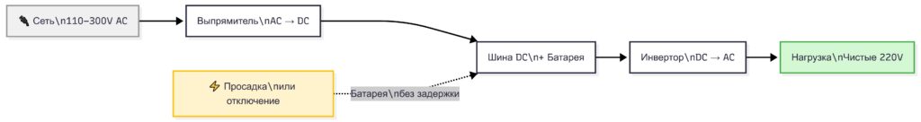 Схема принципа работы онлайн-ИБП с двойным преобразованием: сеть → выпрямитель → инвертор → лазер