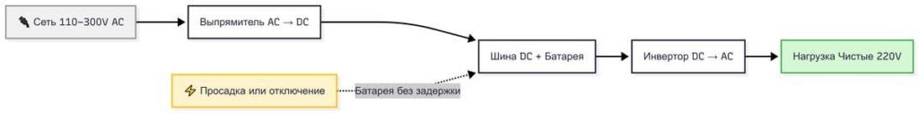 Схема принципа работы онлайн-ИБП с двойным преобразованием: сеть → выпрямитель → инвертор → лазер