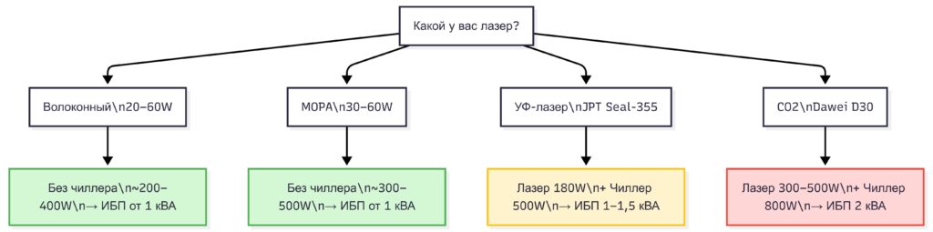 Схема расчёта мощности ИБП для разных типов лазерного оборудования