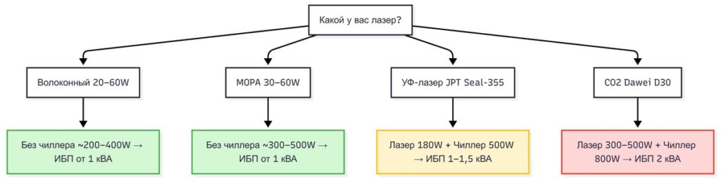 Схема расчёта мощности ИБП для разных типов лазерного оборудования