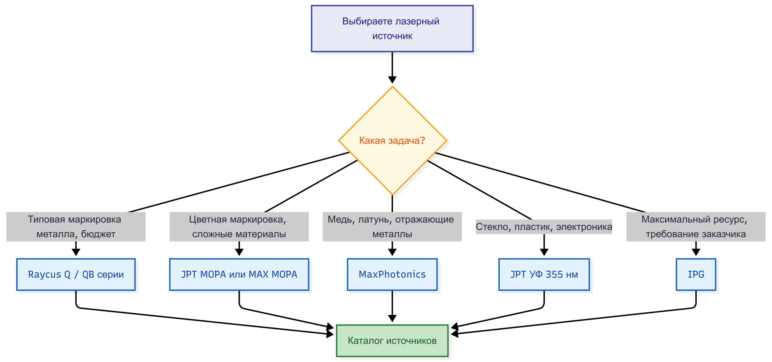 Схема выбора лазерного источника: тип задачи → рекомендуемый бренд JPT, Raycus, MAX или IPG