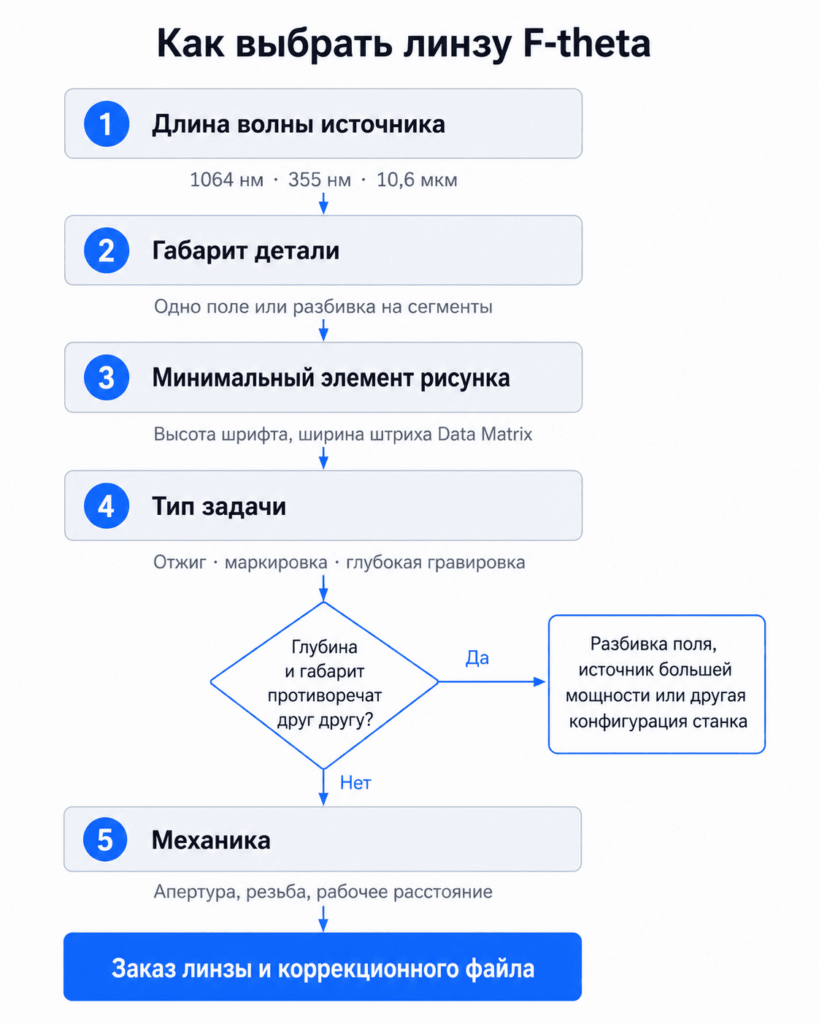 лгоритм выбора линзы F-theta по задаче и габариту детали