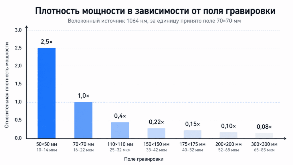 Зависимость плотности мощности от размера поля гравировки