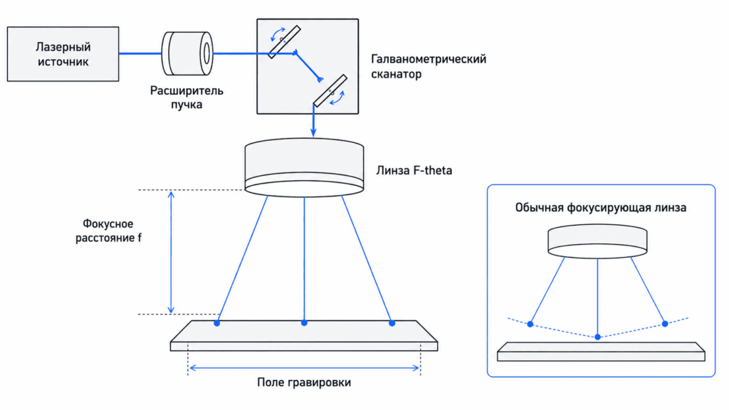 Схема хода луча через линзу F-theta: фокусное расстояние и поле гравировки